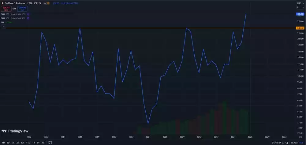 Coffee Futures 12 Month Chart